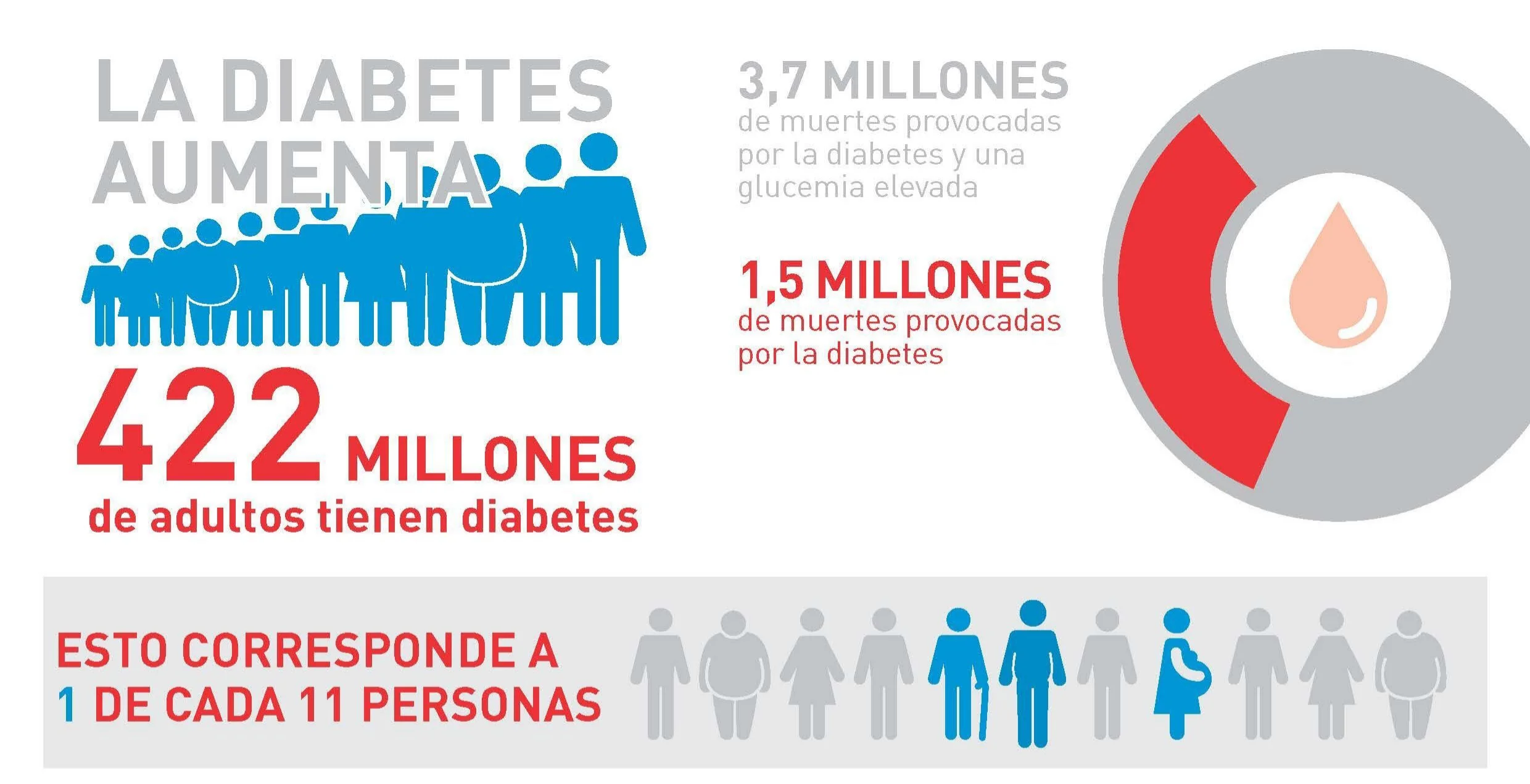 Grafico con estadística para controlar la diabetes